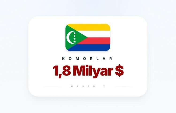 <p><span style="color:inherit"><strong><span style="color:rgb(178, 34, 34)">KOMORLAR&nbsp;</span> (Doğu Afrika &uuml;lkesi)</strong></span></p>

<p>&nbsp;</p>
