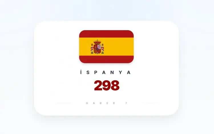 <p><span style="color:inherit"><span style="color:rgb(178, 34, 34)"><strong>8)&nbsp; İSPANYA</strong></span></span></p>

<p>&nbsp;</p>
