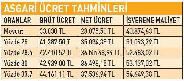 <p><strong>ASGARİ &Uuml;CRET TAHMİNLERİ</strong></p>
