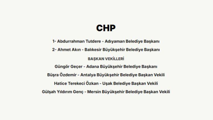 <p><strong>AK PARTİ 24 İL BELEDİYESİNİ 29'A &Ccedil;IKARDI</strong></p>

<p><br />
Ak Parti, 31 Mart 2024 yerel se&ccedil;imlerinde 24 olan il sayısını Afyonkarahisar, Aydın, Nevşehir, Bursa ve İzmir'in AK Parti'ye ge&ccedil;mesiyle 29'a &ccedil;ıkardı.</p>

<p>&nbsp;</p>

