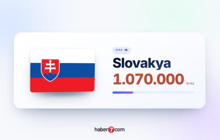 <p><span style="color:#B22222"><strong>16)&nbsp; SLOVAKYA</strong></span></p>
