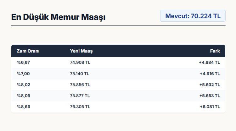 <p><strong>&nbsp;EN D&Uuml;Ş&Uuml;K MEMUR MAAŞI</strong></p>
