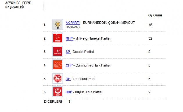 <p><span class="List_0020Paragraph__Char" style="font-family: 'Arial Black','Arial';">YEREL SE&Ccedil;İMLERDE T&Uuml;RKİYE GENELİ OY ORANLARI, GENEL SE&Ccedil;İME G&Ouml;RE EN AZ 4-5 PUAN FARKLILIK YANSITIR. MESELA; GENEL SE&Ccedil;İM ANLAMINDA BİZİM ANKETİMİZDE %50-52 BANTINDAKİ AK PARTİ, YEREL SE&Ccedil;İMLERDE %46-48 BANTINDA G&Ouml;R&Uuml;LMEKTEDİR. BUNUN SEBEBİ K&Uuml;&Ccedil;&Uuml;K PARTİLERİN VE EN &Ouml;NEMLİSİ DE SE&Ccedil;İM KAZANMA İHTİMALİ OLMASADA BAZI ADAYLARIN YAKINLARININ, YAKINLARI OLAN ADAYDAN YANA TERCİHLERİDİR. BU DURUM Y&Uuml;ZDELİK OYDA AK PARTİYİ %2-3, CHP&rsquo;Yİ 1-2, MHP VE BDP&rsquo;Yİ DE %1 KADAR ETKİLEYEBİLİR. </span></p>