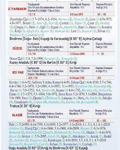İkinci dikme içindeki ilk sayı (6,9 gibi) o il için önerilen en büyük deprem büyüklüğü; (IX gibi) Romen sayısı beklenen en büyük yıkım gücünü gösterir. 1900 öncesi geçmiş depremler için büyüklük- yıkım gücü bağıntısı kullanılmıştır. 