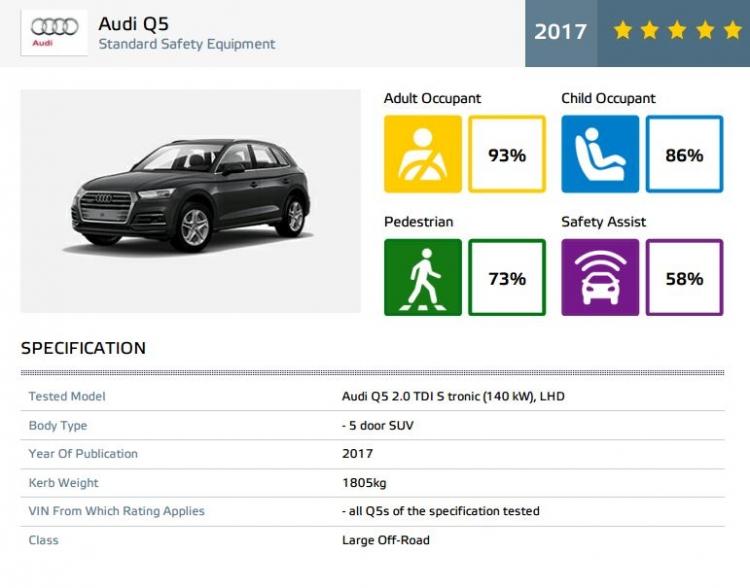 <p>Audi Q5, bu sonuçların ardından testten 5 yıldızla ayrıldı.</p>
