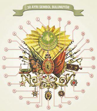 Osmanlı armasının &uuml;zerindeki sembolleri en tepeden başlayarak ş&ouml;yle sıralayabiliriz: