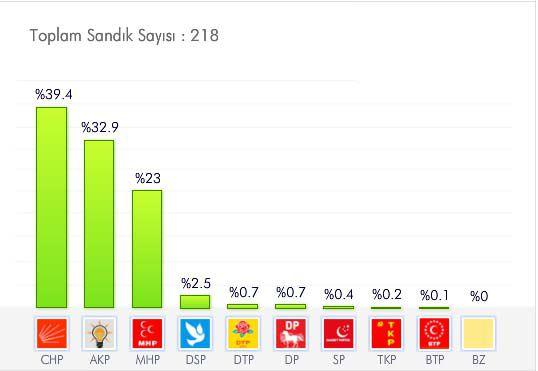 <p>ÇANAKKALE<br /><br /><a href="http://secim.haber7.com/2014/canakkale#2009" target="_blank"><span style="color: #ffffff;"><strong>AYRINTILI BİLGİ İÇİN TIKLAYIN! </strong></span></a></p>