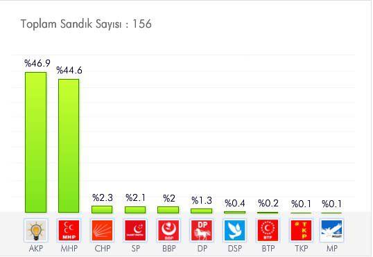 <p>ÇANKIRI<br /><br /><a href="http://secim.haber7.com/2014/cankiri#2009" target="_blank"><span style="color: #ffffff;"><strong>AYRINTILI BİLGİ İÇİN TIKLAYIN!</strong></span> </a></p>