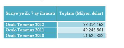 Son üç yılın Ocak-Temmuz dönemlerine bakıldığında ihracat rakamlarında 2012’de belirgin bir azalma fark ediliyor.