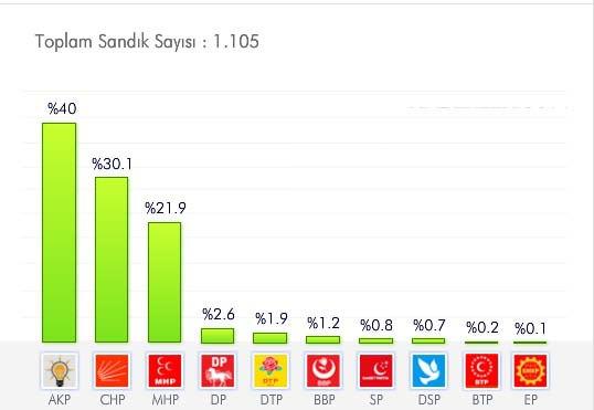 <p>DENİZLİ<br /><br /><a href="http://secim.haber7.com/2014/denizli#2009" target="_blank"><span style="color: #ffffff;"><strong>AYRINTILI BİLGİ İÇİN TIKLAYIN! </strong></span></a></p>