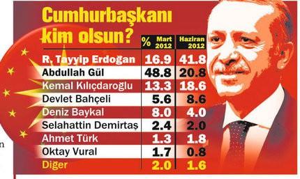 Ankete katılanlara yöneltilen bir soru da, “Yapılacak bir cumhurbaşkanlığı seçiminde kimin cumhurbaşkanı olmasını istersiniz?''di. Mart ayı araştırmasına göre oylarını 24.9 puan artıran Recep Tayyip Erdoğan cumhurbaşkanlığı yarışında yüzde 41.8 ile birinciliğe oturdu. Oy oranı 28 puan düşen Abdullah Gül yüzde 20.8 ile ikinci, Kemal Kılıçdaroğlu ise yüzde 18.6 ile üçüncü sırada yer aldı.