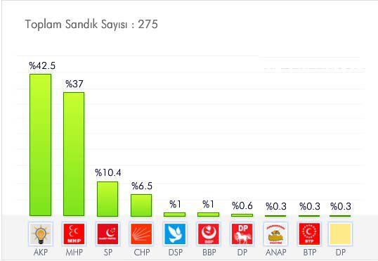 <p>DÜZCE<br /><br /><a href="http://secim.haber7.com/2014/duzce#2009" target="_blank"><span style="color: #ffffff;"><strong>AYRINTILI BİLGİ İÇİN TIKLAYIN! </strong></span></a></p>