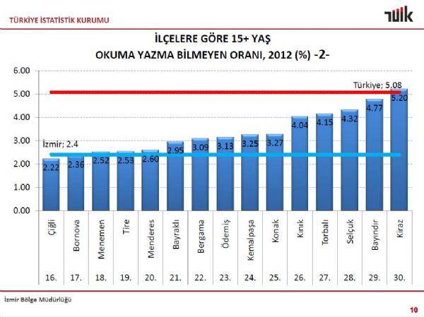 <p>2'nci sırada Tekirdağ, 3'üncü sırada ise İzmir yer aldı. 'En okumaz yazmaz' üç il ise sırasıyla Şanlıurfa, Mardin ve Şırnak oldu. Çeşitli kampanyalarla 'okumaz yazmaz' nüfus azaltılmaya çalışılırken, yükseköğretim ve üstü okul mezun oranı yüzde 11.77 olan ülkemizde yüksek lisans ve doktora mezun oranları ise düşük kaldı.</p>