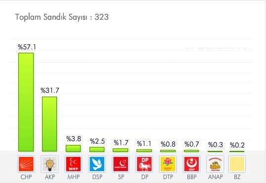 <p>EDİRNE<br /><br /><a href="http://secim.haber7.com/2014/edirne#2009"><span style="color: #ffffff;"><strong>AYRINTILI BİLGİ İÇİN TIKLAYIN! </strong></span></a></p>