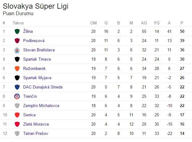 <p>SLOVAKYA SÜPER LİGİ PUAN DURUMU</p>
