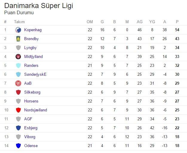 <p>DANİMARKA SÜPER LİGİ PUAN DURUMU</p>
