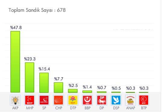 <p>ELAZIĞ<br /><br /><a href="http://secim.haber7.com/2014/elazig#2009" target="_blank"><span style="color: #ffffff;"><strong>AYRINTILI BİLGİ İÇİN TIKLAYIN! </strong></span></a></p>