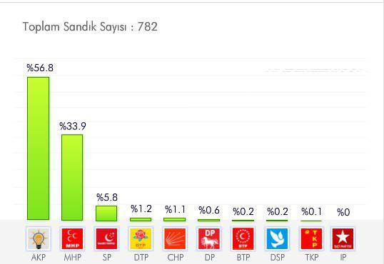<p>ERZURUM<br /><br /><a href="http://secim.haber7.com/2014/erzurum#2009" target="_blank"><span style="color: #ffffff;"><strong>AYRINTILI BİLGİ İÇİN TIKLAYIN! </strong></span></a></p>