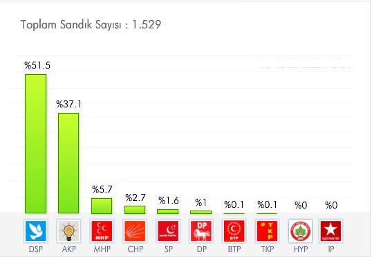 <p>ESKİŞEHİR<br /><br /><a href="http://secim.haber7.com/2014/eskisehir#2009" target="_blank"><span style="color: #ffffff;"><strong>AYRINTILI BİLGİ İÇİN TIKLAYIN! </strong></span></a></p>
<p><a href="http://secim.haber7.com/2014/eskisehir#2009" target="_blank"> </a></p>