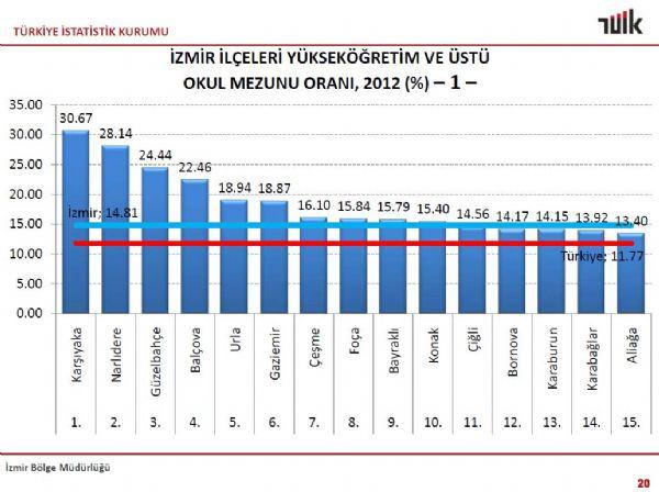 <p>TÜİK İzmir Bölge Müdür Vekili Ali Dalgalı tarafından hazırlanan Türkiye- İzmir karşılaştırmalı 'Nisan 2013 eğitim göstergeleri' istatistik çalışmasının sonuçlarına göre, 6 yaş ve üzeri okur yazar nüfus oranı Türkiye ortalaması yüzde 95.78'e ulaşırken, bu oran İzmir'de 97.90 olarak belirlendi.</p>