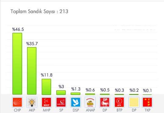 <p>GİRESUN<br /><br /><a href="http://secim.haber7.com/2014/giresun#2009" target="_blank"><span style="color: #ffffff;"><strong>AYRINTILI BİLGİ İÇİN TIKLAYIN! </strong></span></a></p>