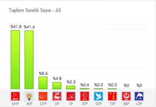 <p>GÜMÜŞHANE<br /><br /><a href="http://secim.haber7.com/2014/gumushane#2009" target="_blank"><span style="color: #ffffff;"><strong>AYRINTILI BİLGİ İÇİN TIKLAYIN! </strong></span></a></p>