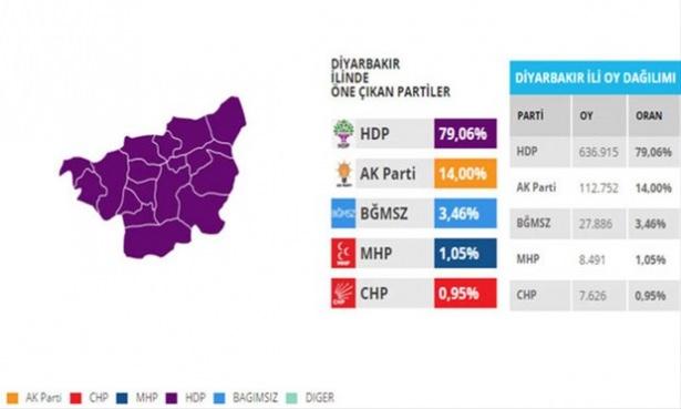 <p>122 bin 27 oy alarak sadece bir milletvekilini Meclis'e gönderebilen Ak Parti, 6 bin 111 oy alması durumunda bu şehirdeki sandalye sayısını ikiye, HDP'ninkini 9'a düşürebilir.</p>

<p> </p>
