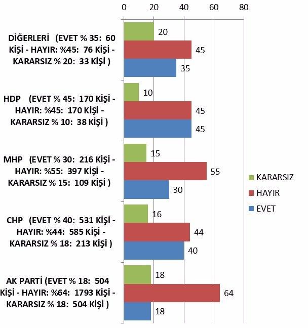 <p>Türkiye'de yeni bir siyasi partiye ihtiyaç olduğunu düşünen seçmen oranı hiç de azımsanmayacak orandadır. Üstelik bu seçmen var olan doksan küsur partiye bir yeni parti eklemek amaçlı değil TBMM de temsil olunan partilerin kendi sorunlarını ya da genel anlamda ülke sorunlarını yeterince çözememesi, ya da beklentilerini yeterince karşılamamaları nedeniyle TBMM de temsil olunan yeni bir parti beklentisi içindedir.</p>
