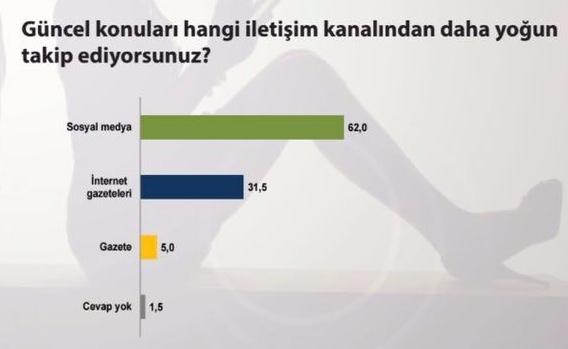 <p><strong>TÜTÜN MAMÜLLERİNE YAKIN, ALKOLE UZAKLAR</strong><br />
Araştırma sonuçlarına göre, gençlerin %27’si tiryaki, %23’ü arasıra, %2’si de daha önce tütün mamülü kullanmaktadır. Gençlerin yarısı tütün mamülü kullanırken, alkol kullanımına uzaktırlar. Nitekim %61.2’lik bir oran hiç alkol almadığını belirtmiştir.</p>
