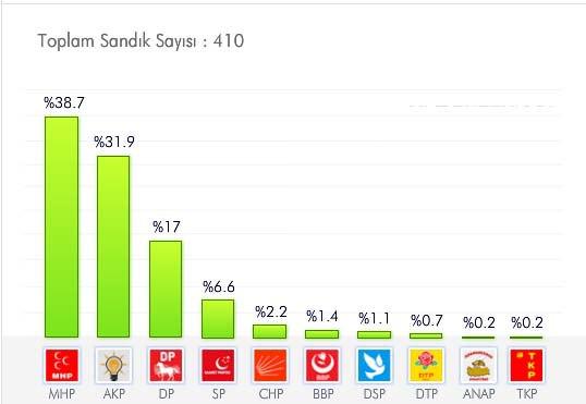 <p>ISPARTA<br /><br /><span style="color: #ffffff;"><a href="http://secim.haber7.com/2014/isparta#2009" target="_blank"><span style="color: #ffffff;"><strong>AYRINTILI BİLGİ İÇİN TIKLAYIN! </strong></span></a></span></p>