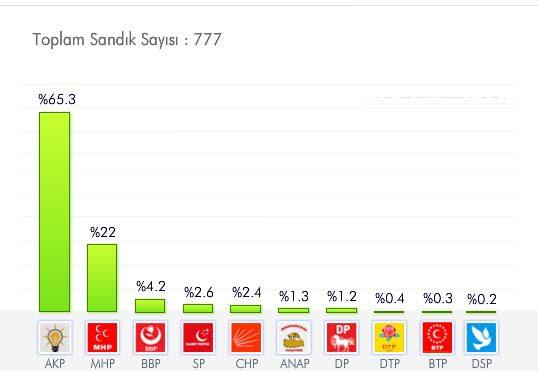 <p>KAHRAMANMARAŞ<br /><br /><span style="color: #ffffff;"><a href="http://secim.haber7.com/2014/kahramanmaras#2009" target="_blank"><span style="color: #ffffff;"><strong>AYRINTILI BİLGİ İÇİN TIKLAYIN! </strong></span></a></span></p>