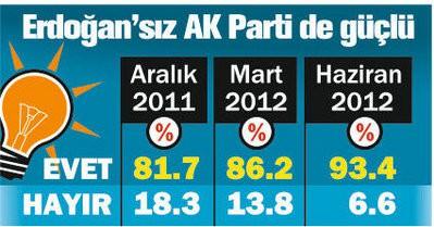 Araştırmadaki bir diğer soru “Eğer Recep Tayyip Erdoğan önümüzdeki ilk seçime kadar herhangi bir sebepten dolayı AK Parti Genel Başkanlığı'ndan ayrılsa AK Parti'ye oy verir misiniz?''di. Bu soruya, “O zaman AK Parti'ye oy vermem'' diyenlerin oranı mart ayı sonuçlarına göre yüzde 7.2 puan azalarak 6.6 çıktı. Bu oran aralık ayında ise yüzde 18.3'tü.