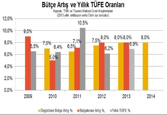Tuzlacı, “Günümüzdeki enflasyon ve ücret artış oranları arasındaki paralel ilişki zayıflarken, son yıllardaki ücret artış politikaları, kriz öncesi ve geçiş dönemlerindeki uygulamadan farklılık gösteriyor,” diyerek ücret artış politikalarının son yıllarda değişime uğradığını ifade ediyor. Kerem Tuzlacı bu değişimi, “Enflasyonun nispeten daha düşük seviyelere gerilemesi ve istikrar, şirketleri ücret artış uygulamalarını senede bir defaya indirmesine sebebiyet verdi. 90’lı yıllardaki ücret artış bütçelerindeki yaşam maliyeti esaslı planlama ve ek olarak belirlenen liyakat artış bütçesi, günümüzde yerini performans ve yaşam maliyetlerindeki artışın birlikte dikkate alındığı tek bir ücret artışları politikasına yöneltti,” şeklindeki sözleriyle açıklıyor.