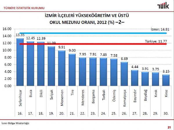 <p>15 yaş ve üzerindeki nüfusta yüzde '1.73 okumaz yazmaz' oranıyla Antalya 'en okur yazar il' oldu. Yüzde 2.33 oranıyla Tekirdağ ikinci, 2.40'la İzmir üçüncü olurken, aynı oranla Çanakkale 4'üncü sırada yer aldı.</p>