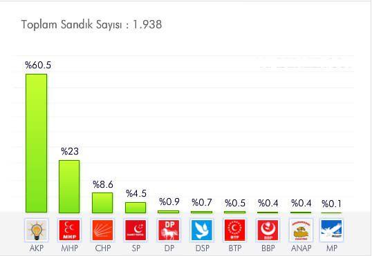 <p>KAYSERİ<br /><br /><span style="color: #ffffff;"><a href="http://secim.haber7.com/2014/kayseri#2009" target="_blank"><span style="color: #ffffff;"><strong>AYRINTILI BİLGİ İÇİN TIKLAYIN! </strong></span></a></span></p>