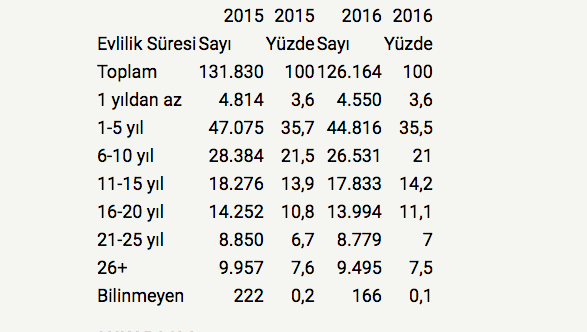 <p>İşte TÜİK'in açıkladığı evlilik süresine göre boşanmalar...</p>
