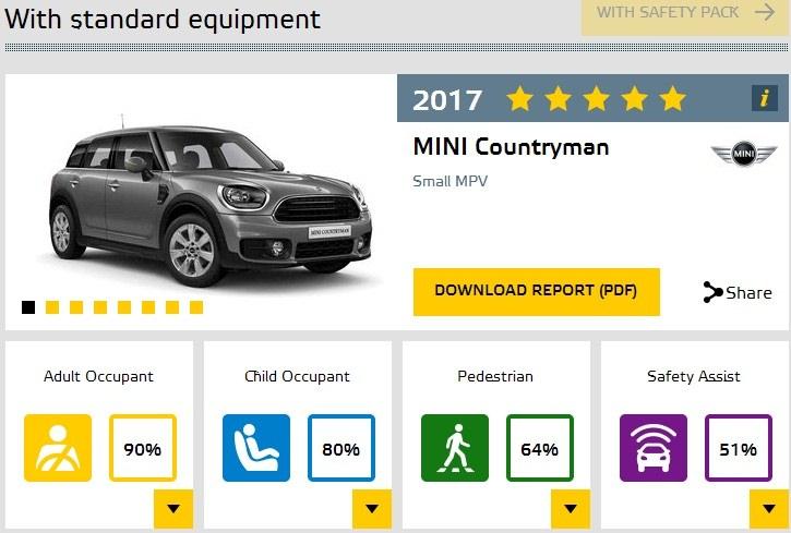 <p>MINI Countryman, bu sonuçların ardından Euro NCAP'ten 5 yıldızla ayrıldı.</p>
