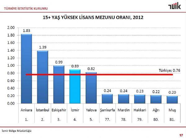<p>Yüzde 15 civarındaki okuma yazma bilmeyen oranıyla Şanlıurfa, Mardin ve Şırnak 'En okumaz yazmaz iller' oldu.</p>