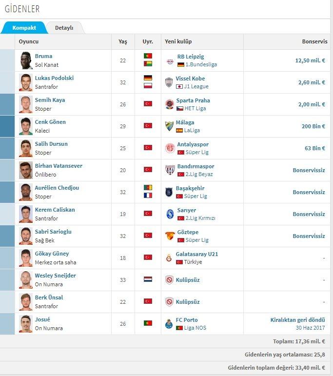 <p>GALATASARAY - GİDENLER</p>
