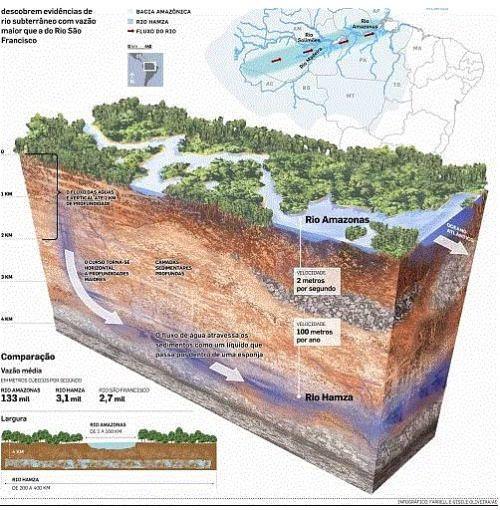 <p>Amazon Nehri'nin yaklaşık olarak tam altında, yer yüzeyinden 4 kilometre derinlikte, Rio Hamza Nehri adı verilen bir su akmaktadır. Bazı noktalarda 400 kilometre kadar genişliğe ulaşabilen bu nehir, toprağın içerisinde saatte sadece 1 milimetre akabilmektedir.</p>
<p> </p>