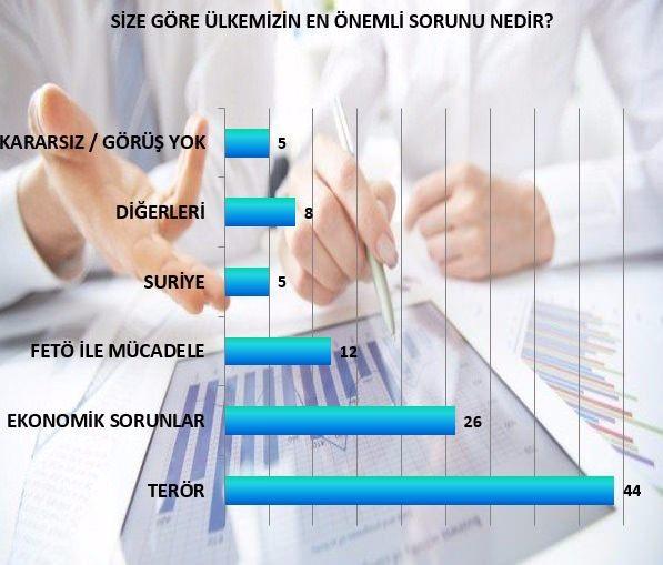 <p><strong>"SİZE GÖRE ÜLKEMİZİN EN ÖNEMLİ SORUNU NEDİR?" </strong>sorusuna cevap veren 5400 vatandaşın % 44' ü ülkenin en önemli sorununa TERÖR derken; EKONOMİK SORUNLAR % 26, FETÖ İLE MÜCADELE % 12, SURİYE % 5, DİĞERLERİ % 8 şeklinde sıralanmaktadır.<br />
</p>