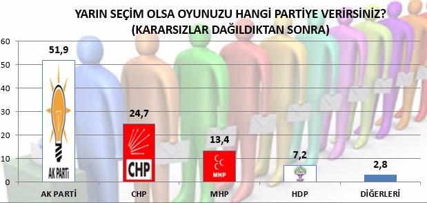 <p>Son 5 ayda peş peşe yapılan araştırmalarda HDP % 10 luk baraja net olarak takılmış görülmektedir.</p>
<p> </p>
<p> </p>