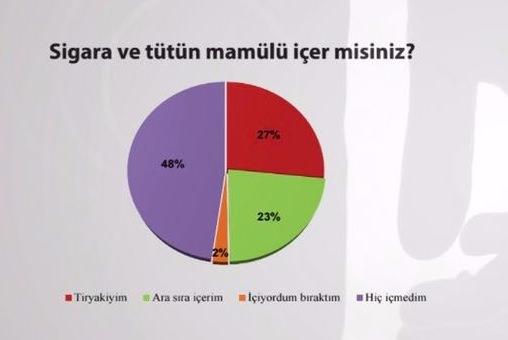 <p>Bununla birlikte Z Kuşağı gençliğine uyumlu yaklaşılması halinde toplumsal dinamiklerin olumlu yönde değişebileceği öngörülmelidir” ifadelerini kullandı. Araştırma 17-29 Temmuz 2017 tarihleri arasında 13-21 yaş grubunda toplam 2113 örneklemle gerçekleştirilmiş ve anket tekniği uygulanmıştır. </p>
