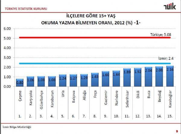 <p>Nisan 2013 eğitim göstergelerine göre 15 yaş ve üzerinde okuma yazma bilmeyen erkek oranı yüzde 1.74, kadın oranı yüzde 8.40 oldu. İzmir'de bu nüfus içinde okuma yazma bilmeyen erkek oranı yüzde 1'in altında kalırken, kadınlarda oran yüzde 3.91 olarak belirlendi. Türkiye genelinde başlatılan okuma- yazma kampanyalarıyla okur yazar oranının arttığı gözlendi.</p>