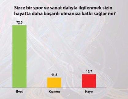 <p><strong>AVRUPA BİRLİĞİ ÜYELİĞİNE KARŞILAR</strong><br />
Yapılacak bir referandumda AB üyeliğine karşı oy kullanacakların oranı %  48.5’tir. Azerbaycan %55.5 ile dost ve kardeş ülke, Amerika ve İsrail ise en uzak ülkeler olarak sıralanmıştır. Türkiye’yi dünya arenasında etkili bir ülke görenlerin oranı %79’dur.</p>
