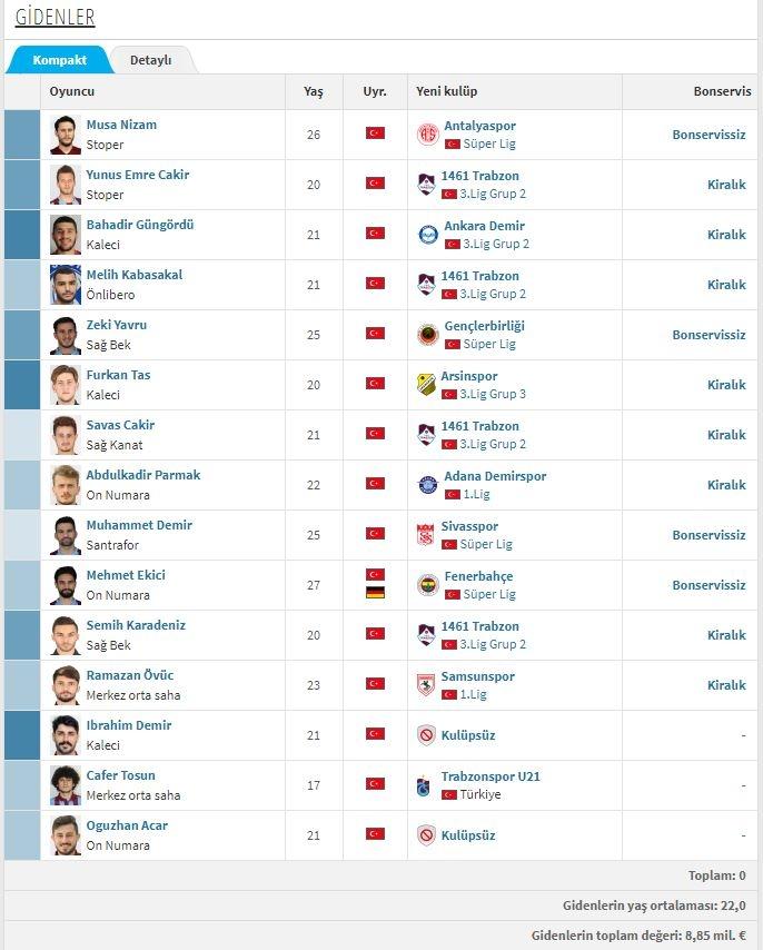<p>TRABZONSPOR - GİDENLER</p>
