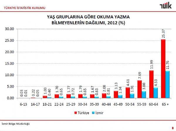 <p>Türkiye genelinde 6- 13, 14- 17 yaş gruplarında okuma yazma bilmeyenlerin oranı binde bir'lerin altında kalıp, 18- 21 yaş grubunda da yüzde 1'lere inerken, okuma yazma bilmeyen nüfus 65 ve yaş ve üzerinde toplandı. 50- 54 yaş arasında okuma yazma bilmeyenlerin oranı 4.61 olurken, bu oran 65 yaş ve üzerinde 25.37'e çıktı. İzmir'de ise 50- 54 yaş grubunda okuma yazma bilmeyenlerin oranı 1.91, 65 yaş üzerinde 11.76 olarak kayıtlara geçti.</p>