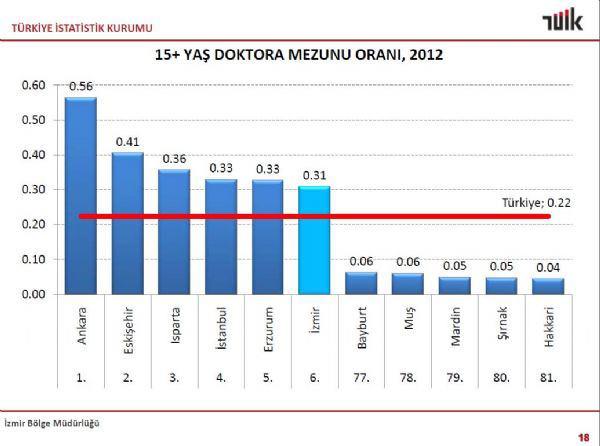 <p>TÜİK İzmir Bölge Müdürlüğü tarafından yapılan çalışma sonucunda 15 yaş üzerinde okuma yazma bilmeyenlerin oranı yüzde 2.4 olurken, bua ilçeler sıralamasında yüzde 0.80 oranıyla Çeşme 'en okur yazar ilçe' oldu. Çeşme'yi Karşıyaka, Güzelbahçe, Karaburun ve Urla izledi. Yüzde 5.08 olan Türkiye ortalamasının üzerine yüzde 5.20 ile çıkan Kiraz, İzmir'in 'en okumaz yazmaz ilçesi' oldu. Kiraz'ın önünde sırasıyla Bayındır, Selçuk, Torbalı ve Kınık yer aldı.</p>