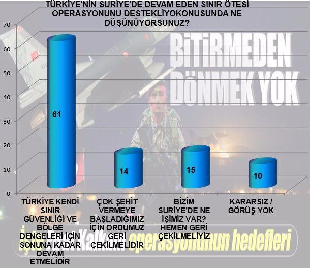 <p>Devam eden sınır ötesi operasyonlar konusunda vatandaşın TSK ya çok ciddi desteği olduğunu gösteren önemli bir sonuçla karşı karşıyayız. Zira vatandaşın % 61'i koşulsuz destek verirken çok şehit vermemizin endişesi ile tereddüdünü ifade eden seçmen kitlesi de dikkat çekmektedir. Bu soru Türk halkı için konu vatan olunca siyasi tercihlerin teferruat olduğu gerçeğini göstermesi bakımından önemlidir.</p>
<p> </p>