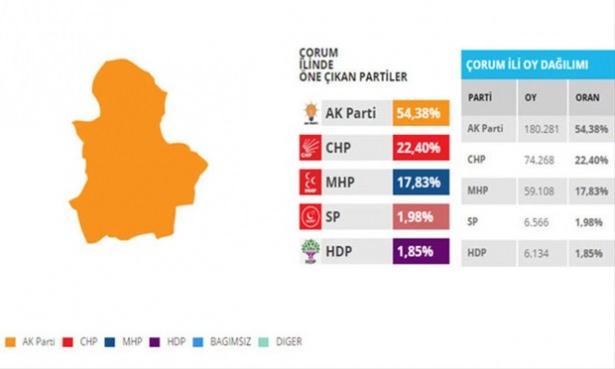 <p>Çorum'da da bin 551 oy fazlası MHP'ye iki sandalye daha kazandırabilir.</p>

<p> </p>
